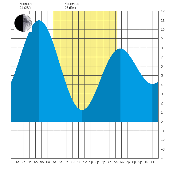 El Capitan Passage tide chart for Sunday, February 26, 2023