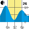 El Capitan Passage tide chart for Sunday, February 26, 2023