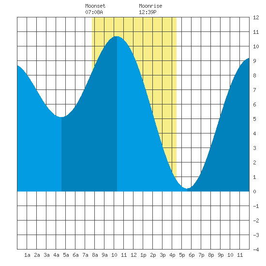 El Capitan Passage tide chart for Thursday, February 2, 2023