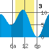 El Capitan Passage tide chart for Friday, February 3, 2023