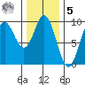 El Capitan Passage tide chart for Sunday, February 5, 2023