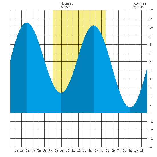 El Capitan Passage tide chart for Thursday, February 9, 2023