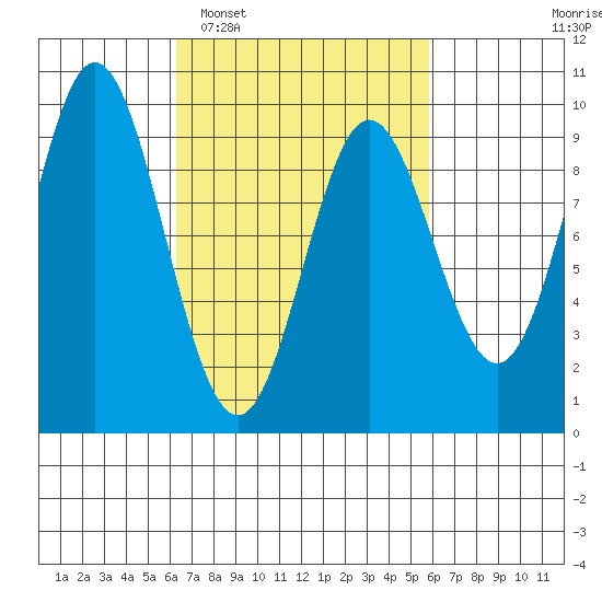 El Capitan Passage tide chart for Saturday, March 11, 2023