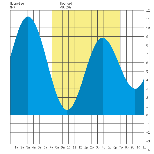 El Capitan Passage tide chart for Sunday, March 12, 2023
