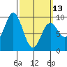 El Capitan Passage tide chart for Monday, March 13, 2023