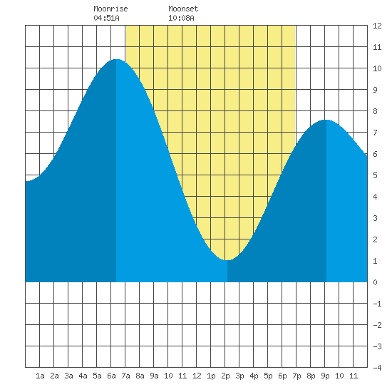 El Capitan Passage tide chart for Wednesday, March 15, 2023
