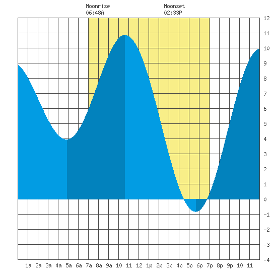 El Capitan Passage tide chart for Saturday, March 18, 2023