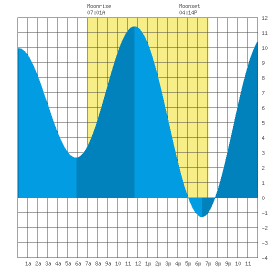 El Capitan Passage tide chart for Sunday, March 19, 2023