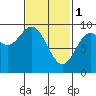 El Capitan Passage tide chart for Wednesday, March 1, 2023