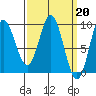 El Capitan Passage tide chart for Monday, March 20, 2023