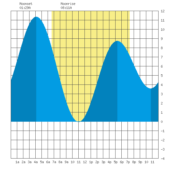 El Capitan Passage tide chart for Sunday, March 26, 2023