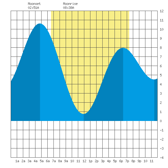 El Capitan Passage tide chart for Monday, March 27, 2023