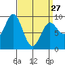 El Capitan Passage tide chart for Monday, March 27, 2023