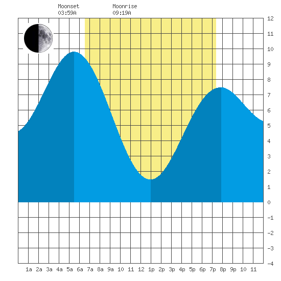 El Capitan Passage tide chart for Tuesday, March 28, 2023
