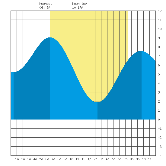 El Capitan Passage tide chart for Wednesday, March 29, 2023
