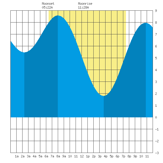 El Capitan Passage tide chart for Thursday, March 30, 2023