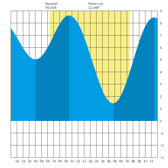 El Capitan Passage tide chart for Friday, March 31, 2023