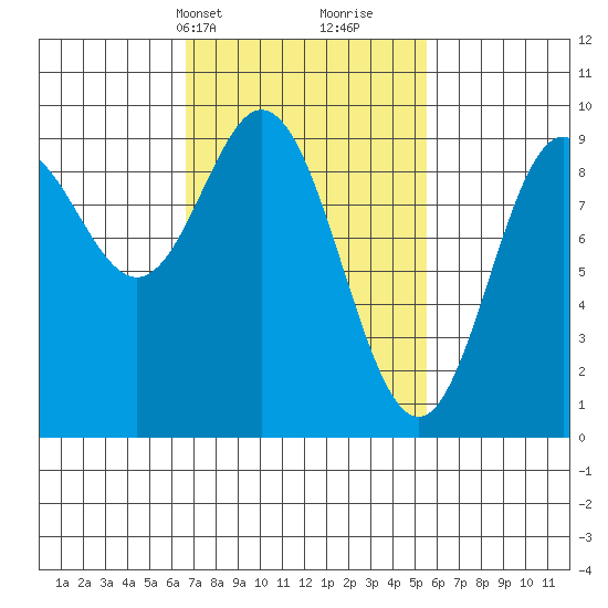 El Capitan Passage tide chart for Friday, March 3, 2023