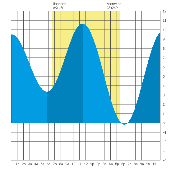 El Capitan Passage tide chart for Sunday, March 5, 2023