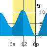 El Capitan Passage tide chart for Sunday, March 5, 2023