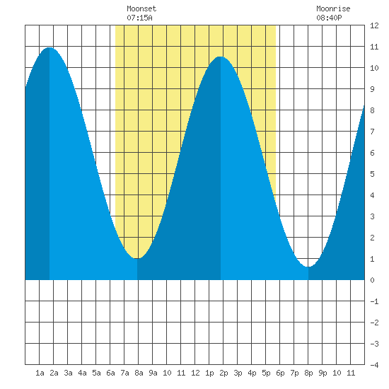 El Capitan Passage tide chart for Thursday, March 9, 2023