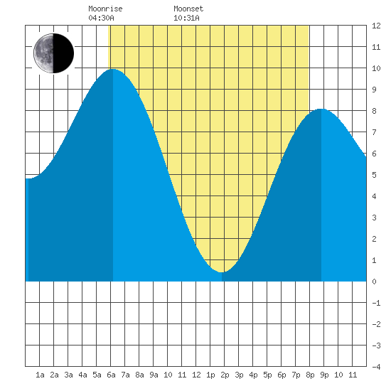 El Capitan Passage tide chart for Thursday, April 13, 2023