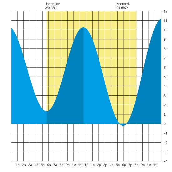 El Capitan Passage tide chart for Monday, April 17, 2023