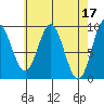 El Capitan Passage tide chart for Monday, April 17, 2023