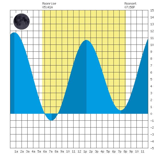 El Capitan Passage tide chart for Wednesday, April 19, 2023