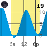 El Capitan Passage tide chart for Wednesday, April 19, 2023