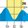 El Capitan Passage tide chart for Wednesday, April 26, 2023