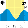 El Capitan Passage tide chart for Thursday, April 27, 2023