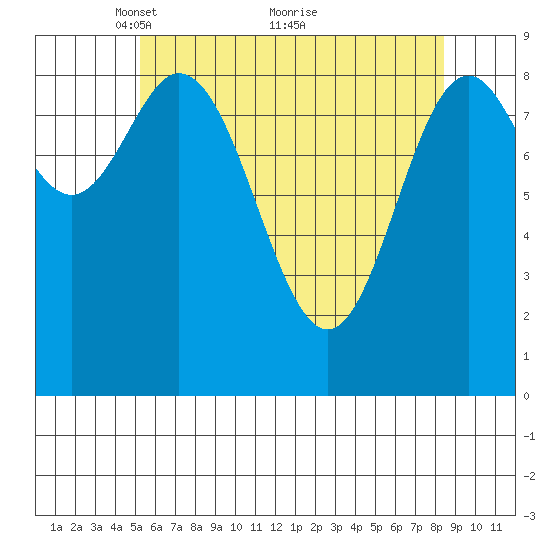 El Capitan Passage tide chart for Friday, April 28, 2023