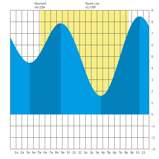 El Capitan Passage tide chart for Saturday, April 29, 2023