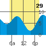 El Capitan Passage tide chart for Saturday, April 29, 2023