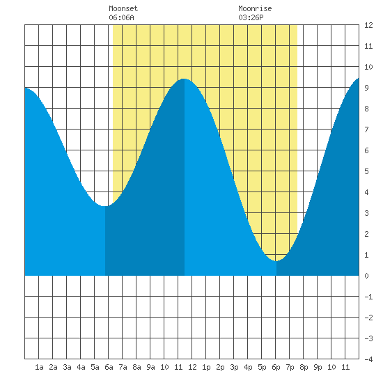 El Capitan Passage tide chart for Sunday, April 2, 2023