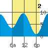 El Capitan Passage tide chart for Sunday, April 2, 2023