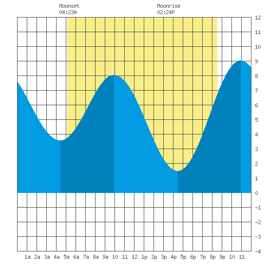 El Capitan Passage tide chart for Sunday, April 30, 2023