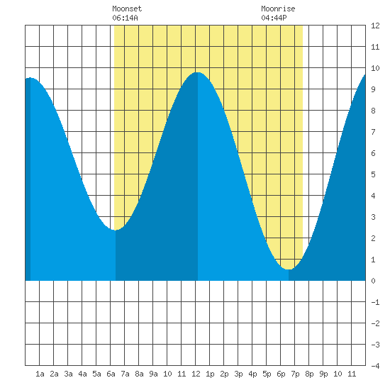 El Capitan Passage tide chart for Monday, April 3, 2023