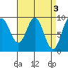 El Capitan Passage tide chart for Monday, April 3, 2023