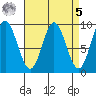 El Capitan Passage tide chart for Wednesday, April 5, 2023