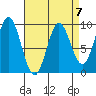 El Capitan Passage tide chart for Friday, April 7, 2023