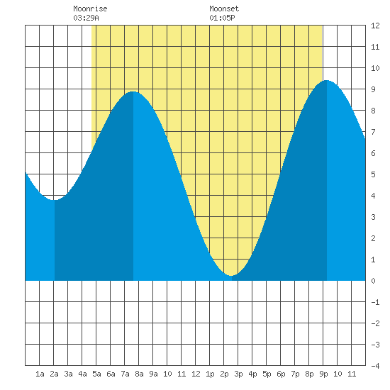 El Capitan Passage tide chart for Saturday, May 13, 2023