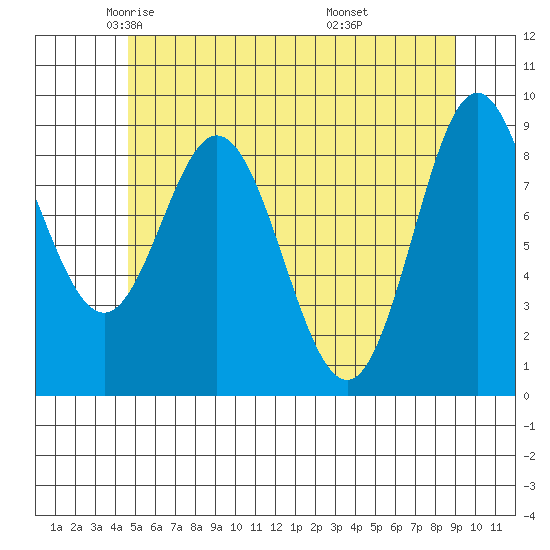 El Capitan Passage tide chart for Sunday, May 14, 2023