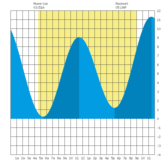 El Capitan Passage tide chart for Tuesday, May 16, 2023