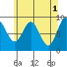 El Capitan Passage tide chart for Monday, May 1, 2023
