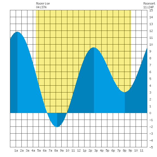 El Capitan Passage tide chart for Saturday, May 20, 2023