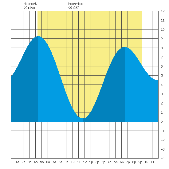 El Capitan Passage tide chart for Thursday, May 25, 2023
