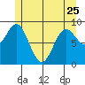 El Capitan Passage tide chart for Thursday, May 25, 2023