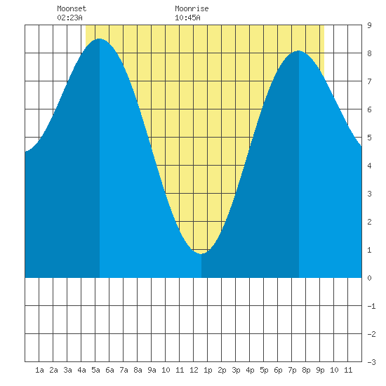 El Capitan Passage tide chart for Friday, May 26, 2023